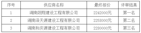 湖南天華工程項(xiàng)目管理有限公司,長沙建筑工程項(xiàng)目管理,建筑工程預(yù)算