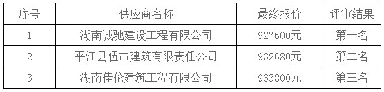 湖南天華工程項目管理有限公司,長沙建筑工程項目管理,建筑工程預(yù)算 湖南天華工程項目管理有限公司,長沙建筑工程項目管理,建筑工程預(yù)算